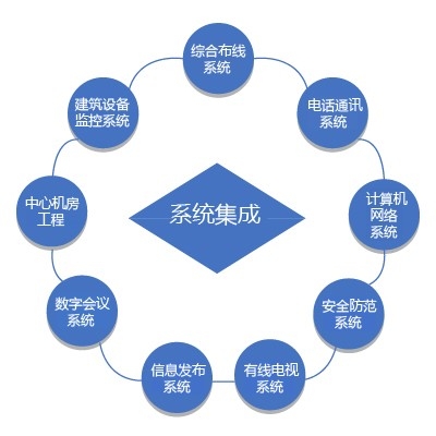 系統集成核心業務